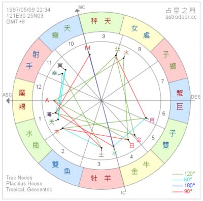 星座命盤免費查詢